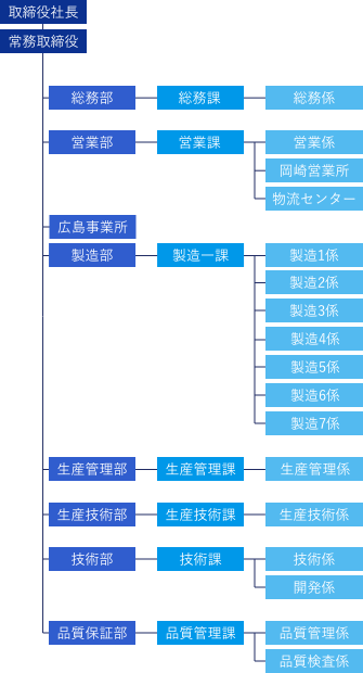 株式会社 大阪螺子製作所 組織図